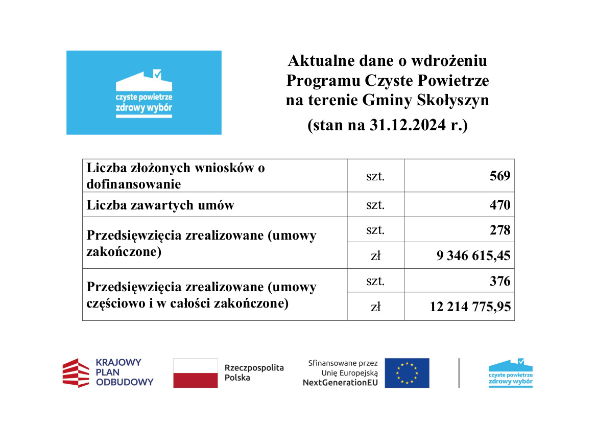 Dane o wdrożeniu programu Czyste Powiterze stan na 31.12.2024